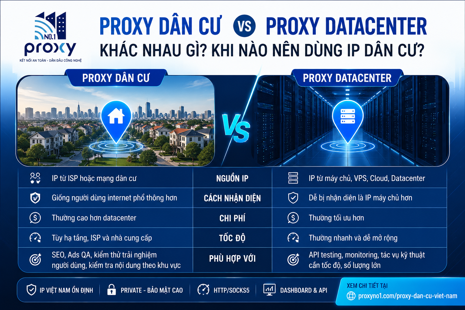 Proxy Dân Cư và Proxy Datacenter khác nhau gì? Khi nào nên dùng IP dân cư?