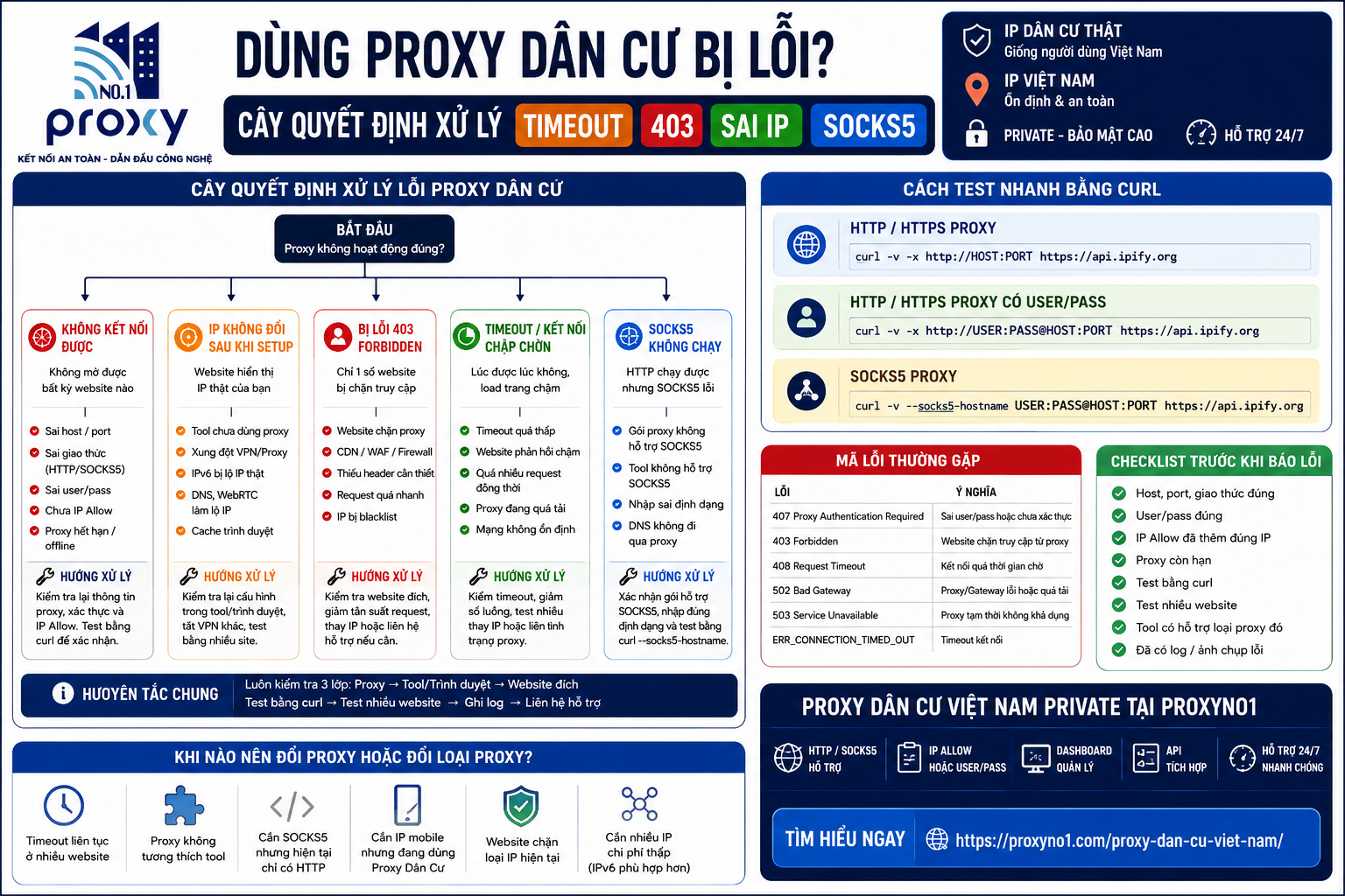 Dùng Proxy Dân Cư bị lỗi? Cây quyết định xử lý timeout, 403, sai IP và SOCKS5
